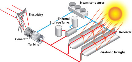 Schematic of a typical Parabolic Trough-based CSP Plant