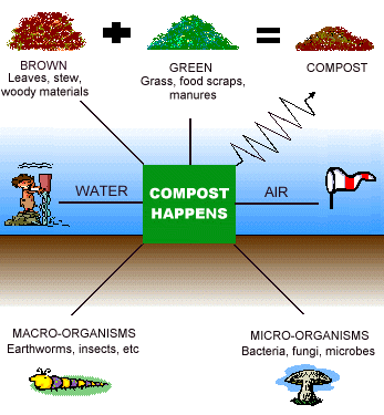 Composting-Methods