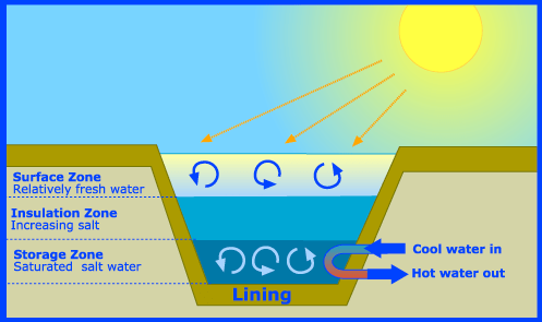 solar-pond