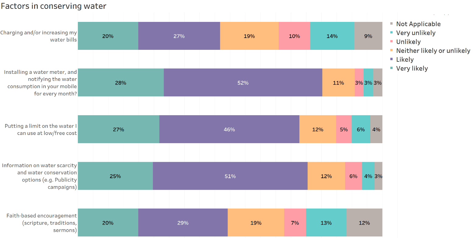 Water Awareness in Qatar