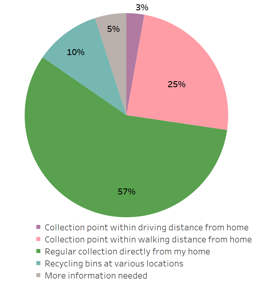 Waste Awareness in Qatar A Survey