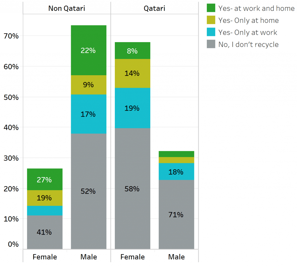Waste Awareness in Qatar A Survey