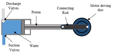 piston displacement pump