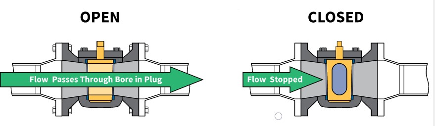 How Does a Plug Valve Work?