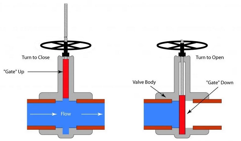 working of knife gate valve