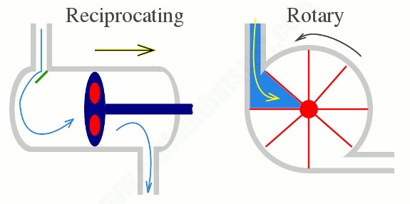 Working of a pump of a displacement pump and a centrifugal pump