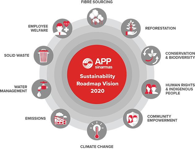 sustainability goals of APP Sinar Mas