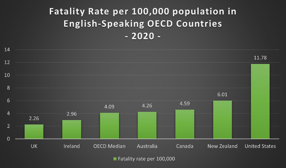 The International Road Safety Report Road Tolls By Country